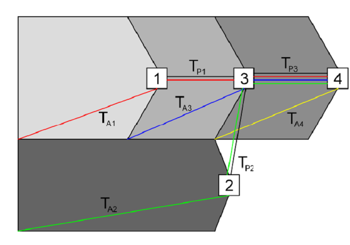 Table and diagram showing surface‑flow and pipe‑flow travel paths used to determine the controlling time of concentration at four drainage intakes.