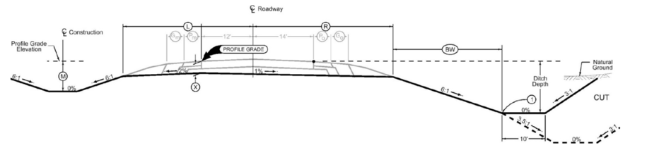 Cross‑section diagram of a normal roadway ditch showing the roadway surface, profile grade elevation, ditch width, ditch depth, flat 0% ditch bottom, and cut slopes meeting natural ground.