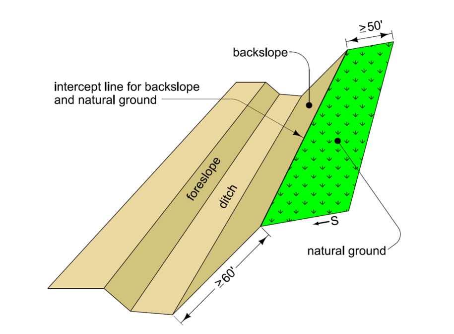 Diagram showing backslope, foreslope, existing ground, and ditch with labeled distances indicating that a temporary intercepting ditch is required when the backslope is at least 60 feet long and when 50 feet or more of natural ground slopes toward the backslope.