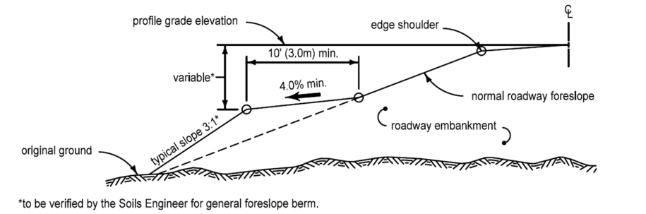 Cross‑section of a roadway embankment showing profile grade, shoulder edge, normal foreslope, original ground, a minimum 10‑foot horizontal distance, and a 4% minimum slope with a typical 3:1 foreslope.