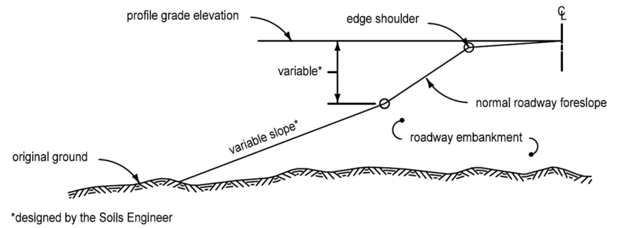 Diagram of a roadway embankment cross‑section showing profile grade, shoulder edge, normal foreslope, original ground, and variable height and slope values that are determined by a soils engineer.