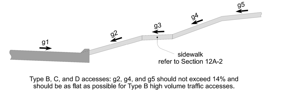 Diagram of a curbed driveway access showing slope segments g1–g5 and notes limiting the breakover between street cross‑slope and driveway slope to 9%, with g2, g4, and g5 limited to 14% for certain access types.