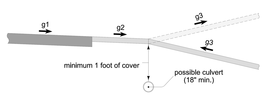 Diagram of an uncurbed driveway access showing slopes g1–g3, a minimum one‑foot cover over a possible culvert, and a note that g3 must not exceed 14% for Type B, C, and D accesses.