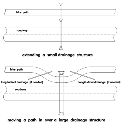 Two diagrams showing how a shared‑use path crosses drainage structures: one extending a small culvert straight under the path, and one shifting the path inward to cross a large drainage structure with optional longitudinal drainage.