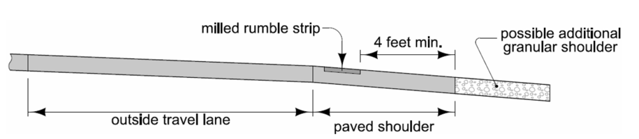 A roadway cross‑section showing a travel lane, rumble strip, and paved shoulder with a minimum 4‑foot bicycle accommodation zone.