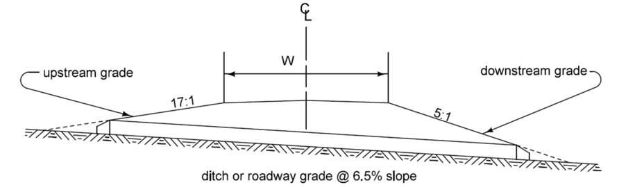 Diagram showing adjusted transverse slopes for a roadway on a 6.5% ditch or roadway grade. The upstream slope is flattened to 17:1 and the downstream slope is steepened to 5:1 on each side of the centerline width.