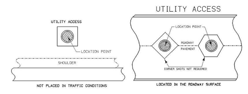 Diagrams showing the location point for a manhole in the shoulder and in the roadway surface.