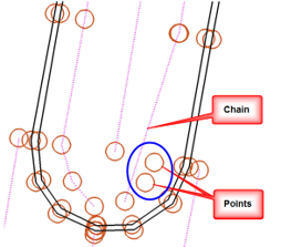 BL survey chain with points to be added highlighted.