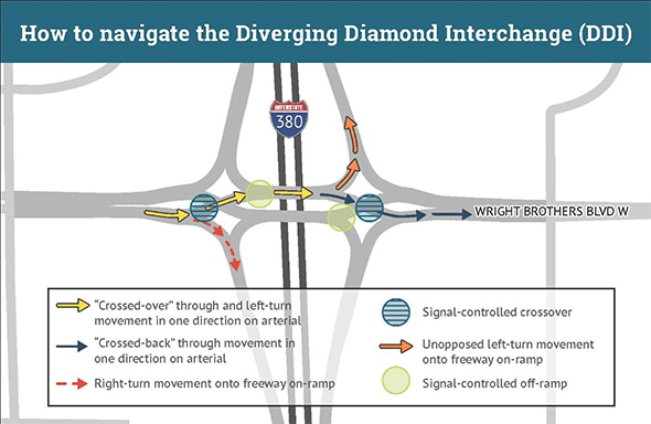 Diverging Diamond Interchange diagram at I-380 and Wright Brothers Blvd W. Drivers cross to the left side at signalized crossovers, proceed through, then cross back. Legend shows arrow types for through movements, left turns, right turns to on-ramps, and signal-controlled crossover points.