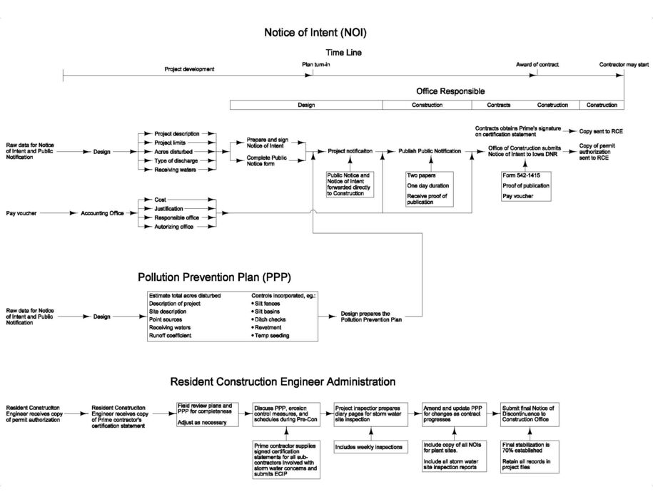 Notice of Intent timeline flow chart showing the storm water discharge permitting process