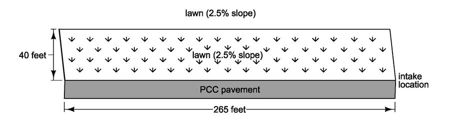 Plan view showing a 40‑ft‑wide, 265‑ft‑long lawn sloped 2.5% toward an intake beside PCC pavement, with arrows indicating surface runoff flow.