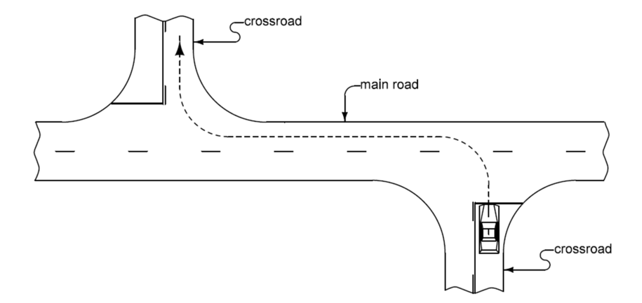 Diagram showing a car turning left from one crossroad onto a main road and then turning into another crossroad.
