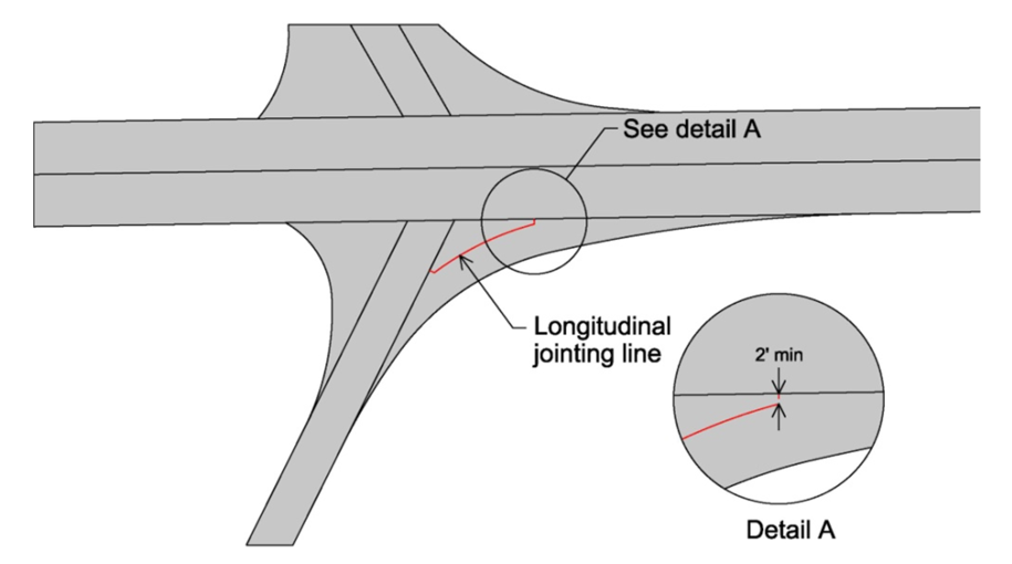 Roadway diagram showing a merge area with a highlighted longitudinal joint line and a close‑up detail indicating a minimum 2‑foot offset.