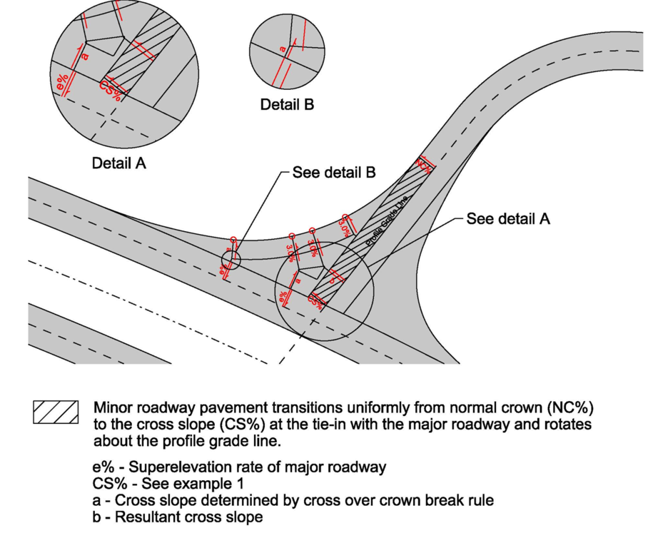 Intersection diagram showing a minor road joining a curved major road, with callouts of cross‑slope transition from crown to superelevation.