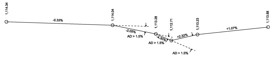 Line‑profile diagram comparing elevation nodes and grade changes to show how different adjustments alter the slope between start and end.
