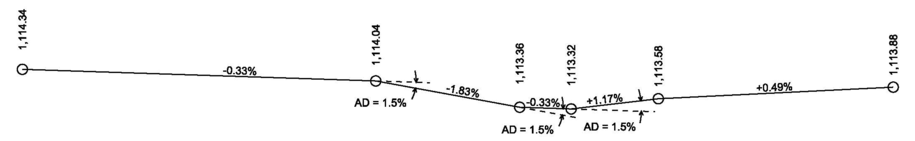 Line‑profile diagram comparing elevation nodes and grade changes to show how different adjustments alter the slope between start and end.