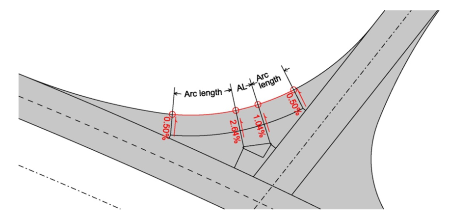 Roadway‑design diagram with a curved red arc marking a transition curve between two road segments, annotated with slope percentages and arc‑length labels.