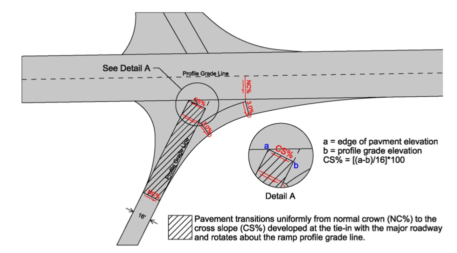 Ramp tie‑in diagram showing pavement cross‑slope transitioning from crown to ramp cross‑slope, with a callout of the grade‑line relationship.