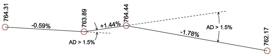 Grade‑profile diagram showing slope changes between elevation nodes, showing how different slope combinations affect alignment continuity.