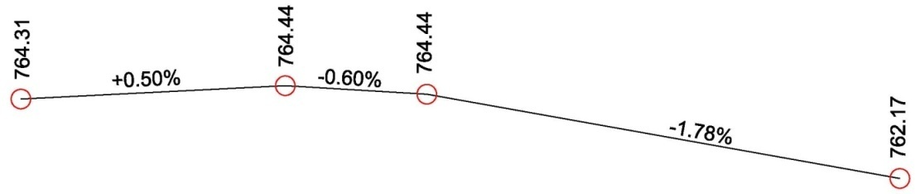 Grade‑profile diagram showing slope changes between elevation nodes, showing how different slope combinations affect alignment continuity.