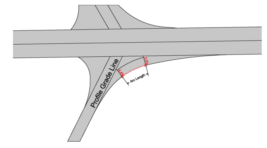 Ramp‑connection diagram showing a curved profile grade line with a marked arc length between two slope segments labeled 5.00% and 3.00%.