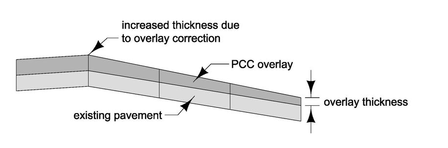 Pavement‑overlay diagram showing existing pavement, PCC overlay, increased thickness from correction, and labeled overlay thickness.
