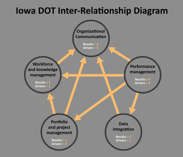 inter-relationship diagram